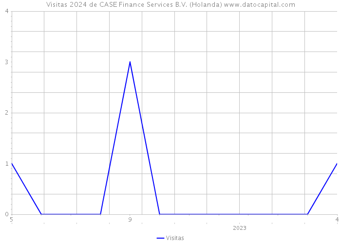 Visitas 2024 de CASE Finance Services B.V. (Holanda) 
