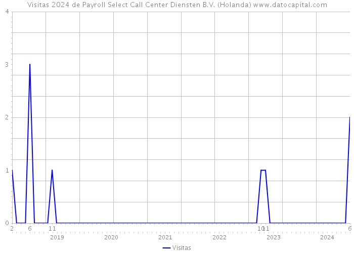 Visitas 2024 de Payroll Select Call Center Diensten B.V. (Holanda) 