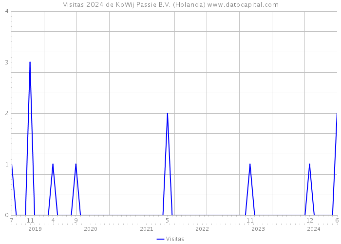 Visitas 2024 de KoWij Passie B.V. (Holanda) 