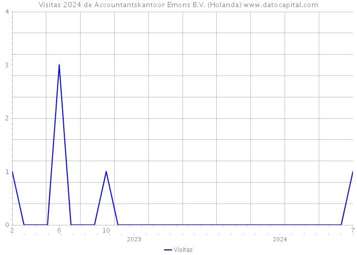 Visitas 2024 de Accountantskantoor Emons B.V. (Holanda) 