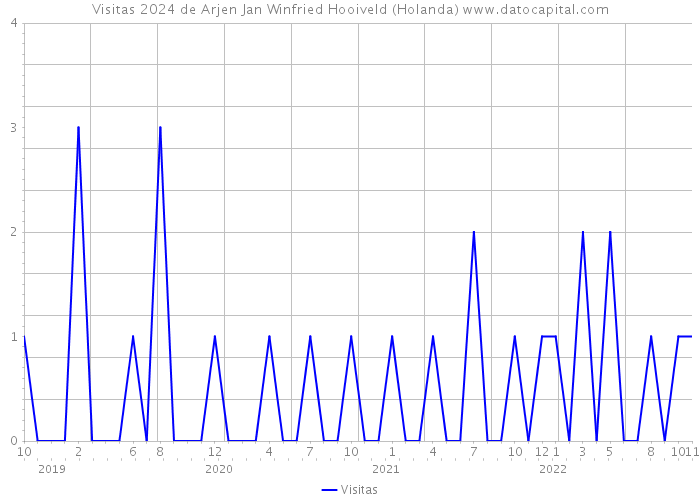 Visitas 2024 de Arjen Jan Winfried Hooiveld (Holanda) 