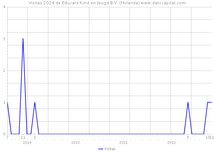 Visitas 2024 de Educare Kind en Jeugd B.V. (Holanda) 