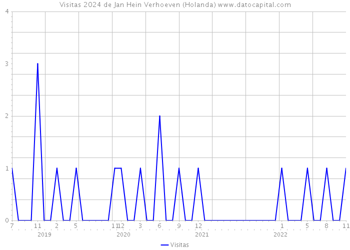 Visitas 2024 de Jan Hein Verhoeven (Holanda) 