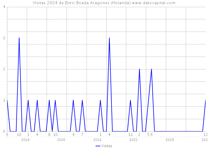 Visitas 2024 de Enric Boada Aragones (Holanda) 