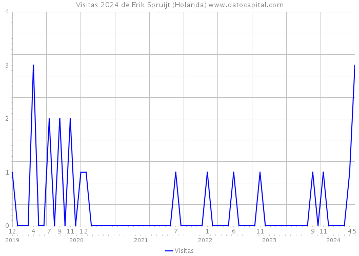 Visitas 2024 de Erik Spruijt (Holanda) 