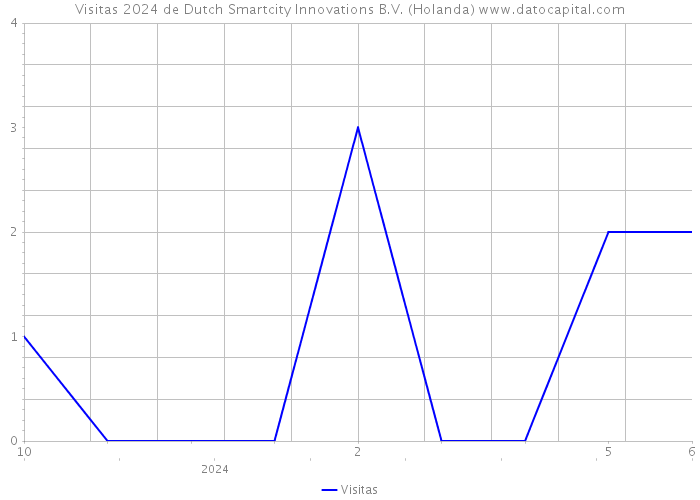 Visitas 2024 de Dutch Smartcity Innovations B.V. (Holanda) 