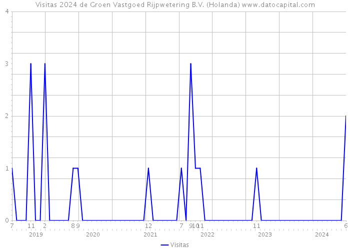 Visitas 2024 de Groen Vastgoed Rijpwetering B.V. (Holanda) 