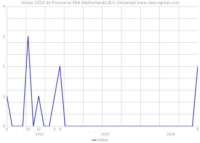 Visitas 2024 de Flowserve SIHI (Netherlands) B.V. (Holanda) 