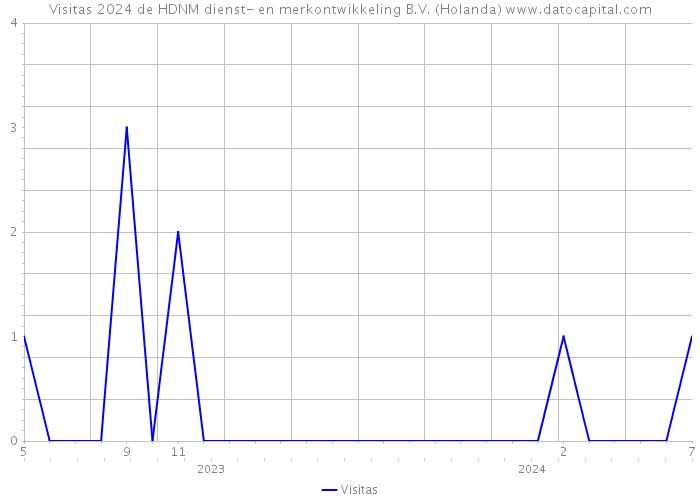 Visitas 2024 de HDNM dienst- en merkontwikkeling B.V. (Holanda) 