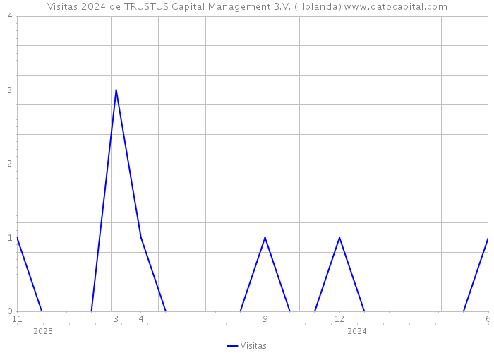 Visitas 2024 de TRUSTUS Capital Management B.V. (Holanda) 