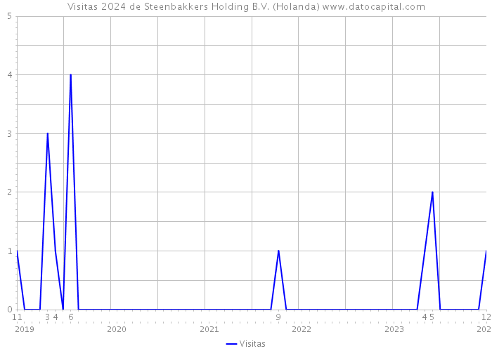 Visitas 2024 de Steenbakkers Holding B.V. (Holanda) 