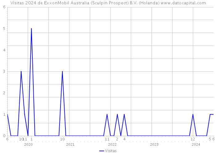 Visitas 2024 de ExxonMobil Australia (Sculpin Prospect) B.V. (Holanda) 