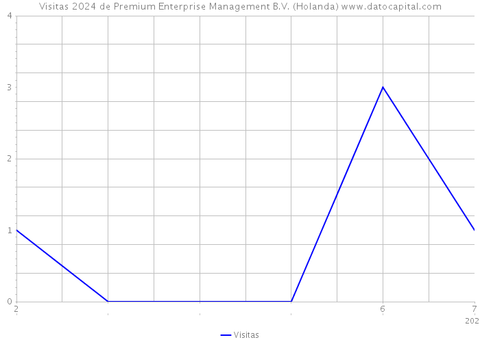 Visitas 2024 de Premium Enterprise Management B.V. (Holanda) 