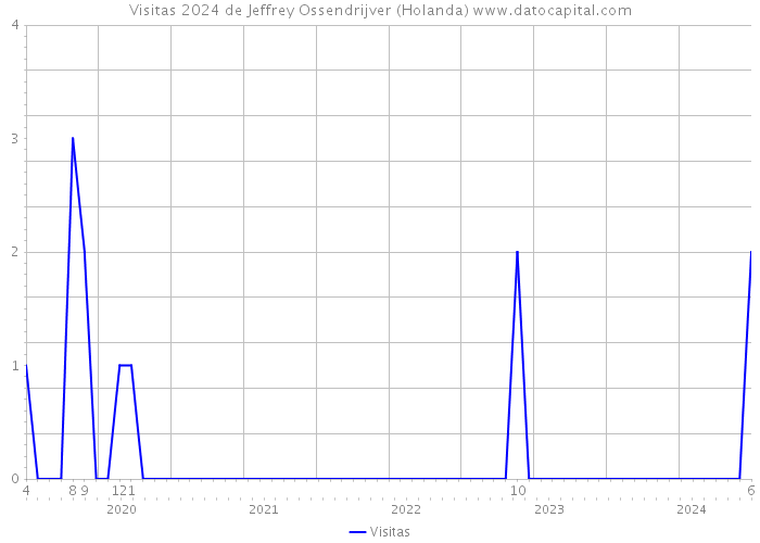 Visitas 2024 de Jeffrey Ossendrijver (Holanda) 