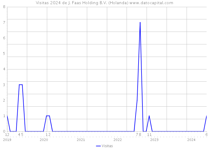 Visitas 2024 de J. Faas Holding B.V. (Holanda) 