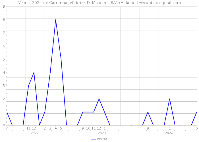 Visitas 2024 de Cartonnagefabriek D. Miedema B.V. (Holanda) 