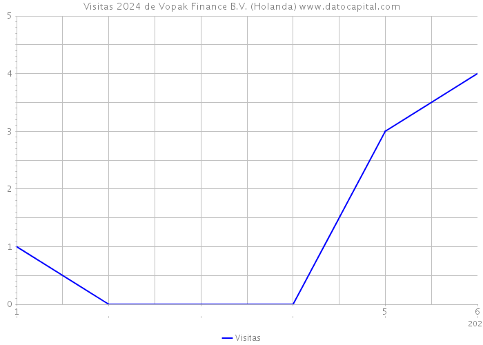 Visitas 2024 de Vopak Finance B.V. (Holanda) 