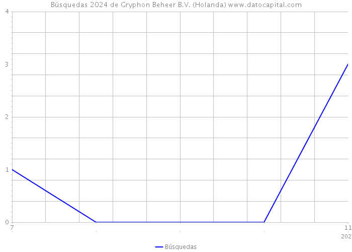 Búsquedas 2024 de Gryphon Beheer B.V. (Holanda) 