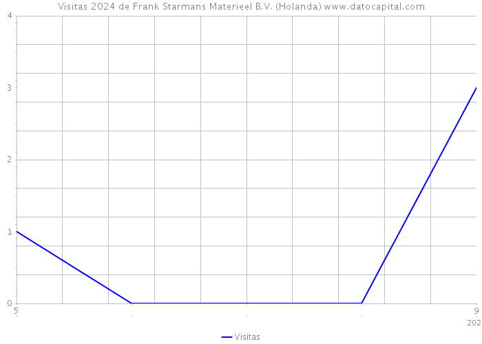 Visitas 2024 de Frank Starmans Materieel B.V. (Holanda) 