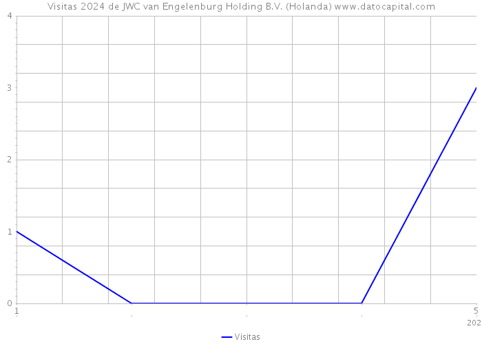 Visitas 2024 de JWC van Engelenburg Holding B.V. (Holanda) 