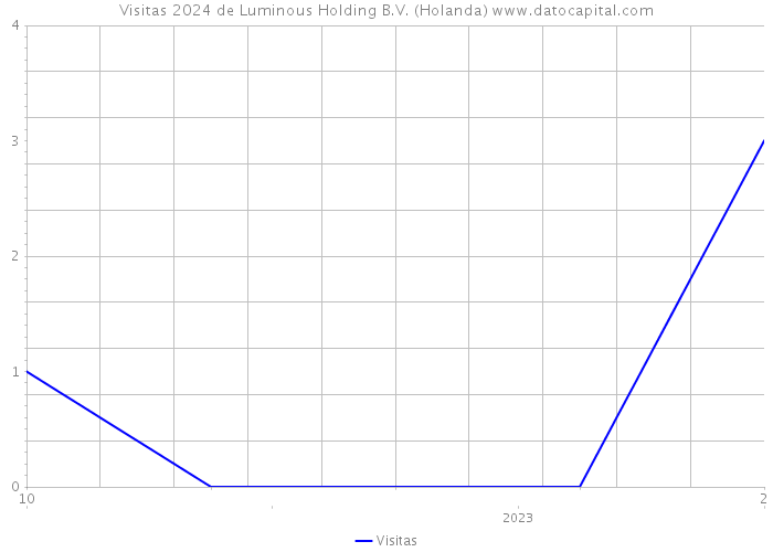 Visitas 2024 de Luminous Holding B.V. (Holanda) 