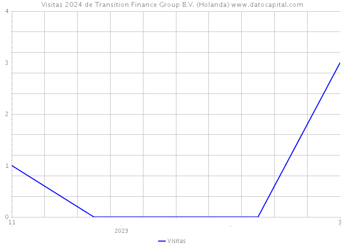 Visitas 2024 de Transition Finance Group B.V. (Holanda) 