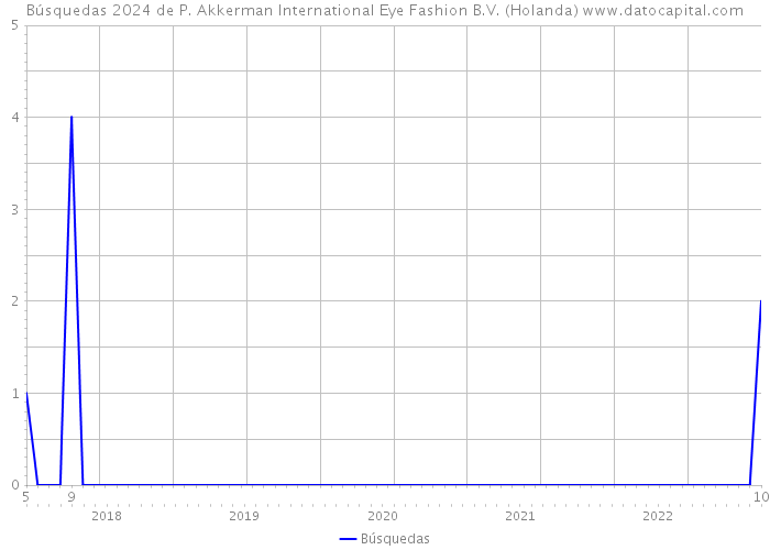 Búsquedas 2024 de P. Akkerman International Eye Fashion B.V. (Holanda) 