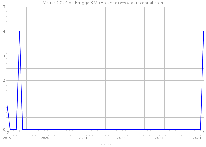 Visitas 2024 de Brugge B.V. (Holanda) 