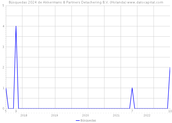 Búsquedas 2024 de Akkermans & Partners Detachering B.V. (Holanda) 