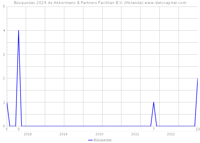 Búsquedas 2024 de Akkermans & Partners Facilitair B.V. (Holanda) 