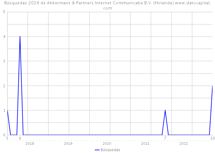 Búsquedas 2024 de Akkermans & Partners Internet Communicatie B.V. (Holanda) 