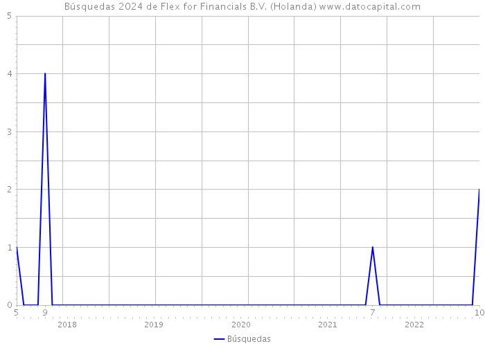 Búsquedas 2024 de Flex for Financials B.V. (Holanda) 