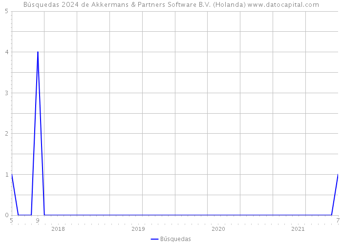 Búsquedas 2024 de Akkermans & Partners Software B.V. (Holanda) 