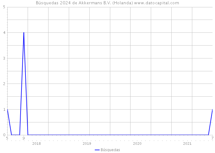 Búsquedas 2024 de Akkermans B.V. (Holanda) 