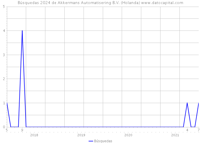 Búsquedas 2024 de Akkermans Automatisering B.V. (Holanda) 