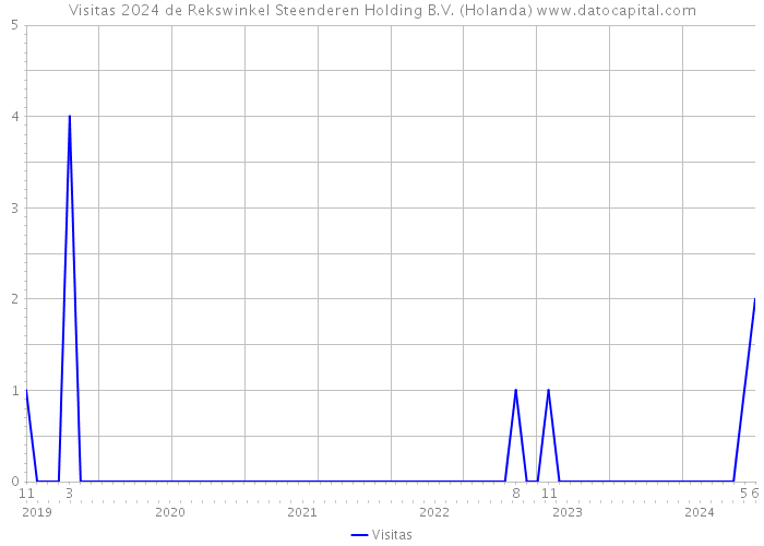 Visitas 2024 de Rekswinkel Steenderen Holding B.V. (Holanda) 