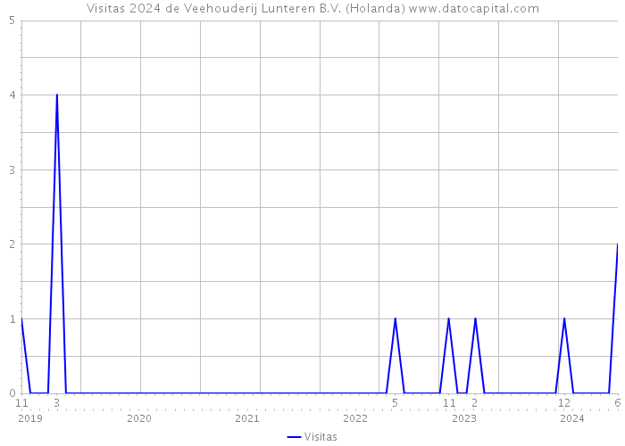 Visitas 2024 de Veehouderij Lunteren B.V. (Holanda) 