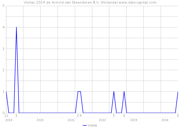 Visitas 2024 de Arnold van Steenderen B.V. (Holanda) 