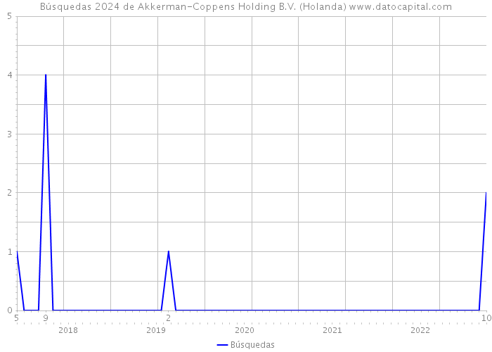 Búsquedas 2024 de Akkerman-Coppens Holding B.V. (Holanda) 
