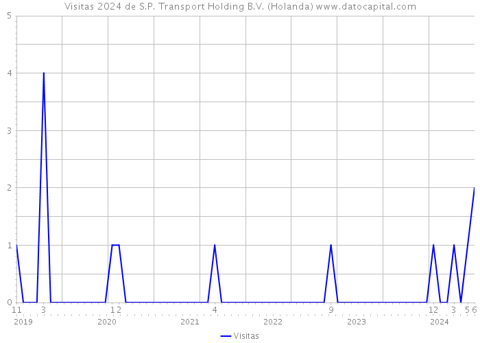 Visitas 2024 de S.P. Transport Holding B.V. (Holanda) 