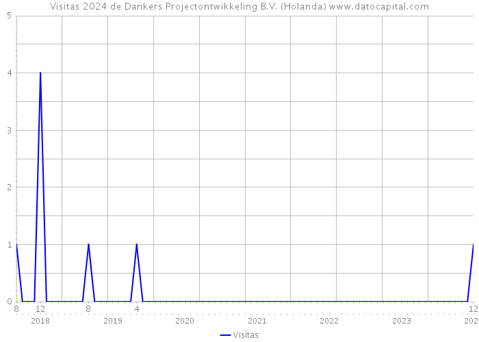 Visitas 2024 de Dankers Projectontwikkeling B.V. (Holanda) 
