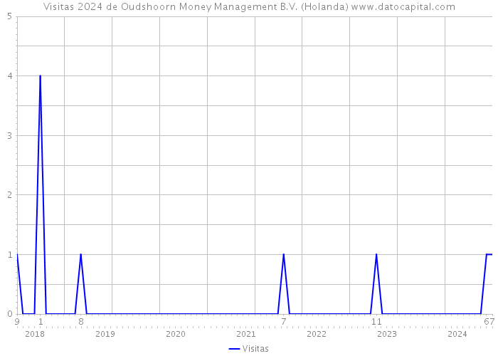 Visitas 2024 de Oudshoorn Money Management B.V. (Holanda) 