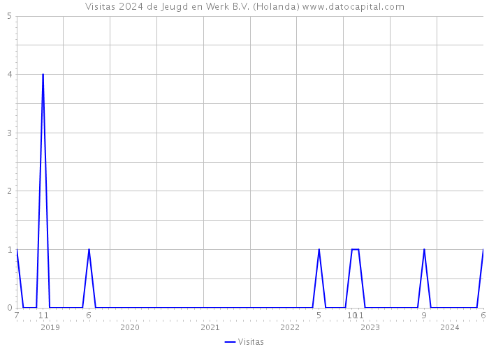 Visitas 2024 de Jeugd en Werk B.V. (Holanda) 