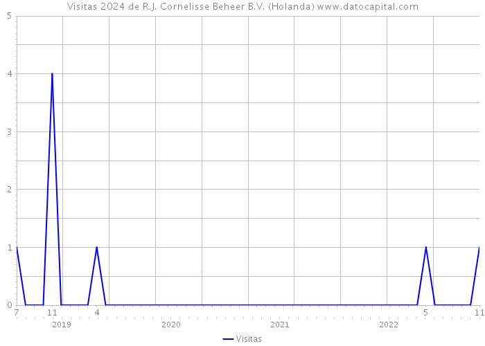 Visitas 2024 de R.J. Cornelisse Beheer B.V. (Holanda) 