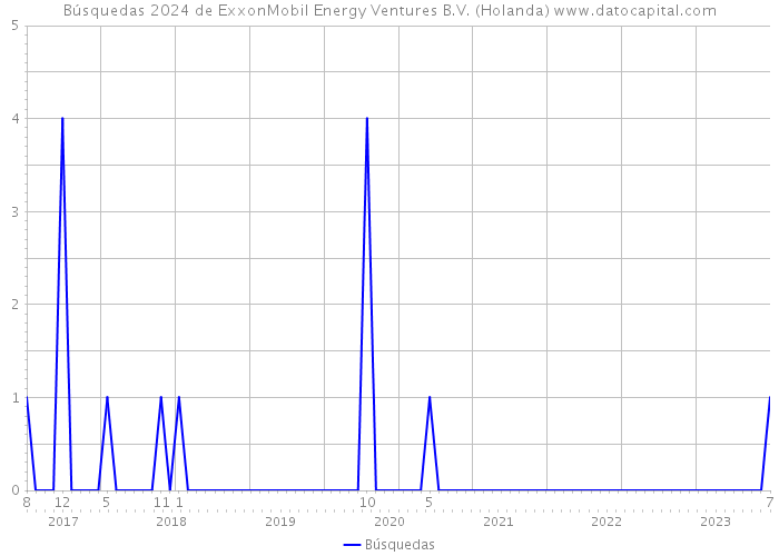 Búsquedas 2024 de ExxonMobil Energy Ventures B.V. (Holanda) 