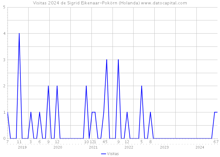 Visitas 2024 de Sigrid Eikenaar-Pokörn (Holanda) 