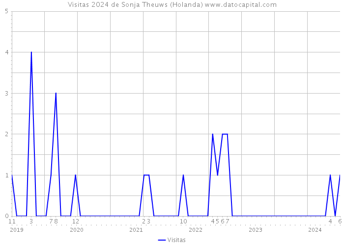 Visitas 2024 de Sonja Theuws (Holanda) 
