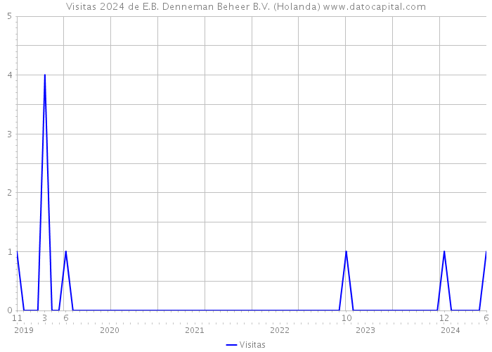 Visitas 2024 de E.B. Denneman Beheer B.V. (Holanda) 