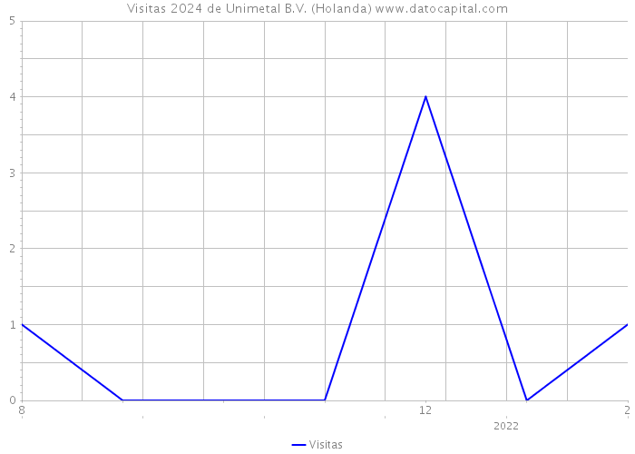 Visitas 2024 de Unimetal B.V. (Holanda) 