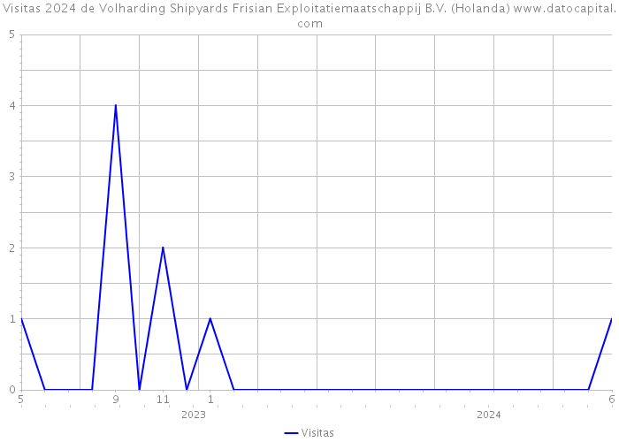 Visitas 2024 de Volharding Shipyards Frisian Exploitatiemaatschappij B.V. (Holanda) 
